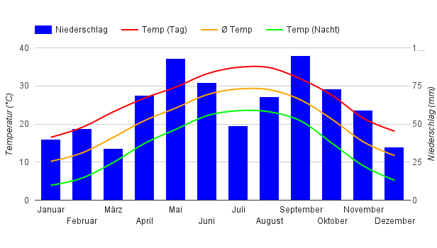 Diagrama climático San Antonio