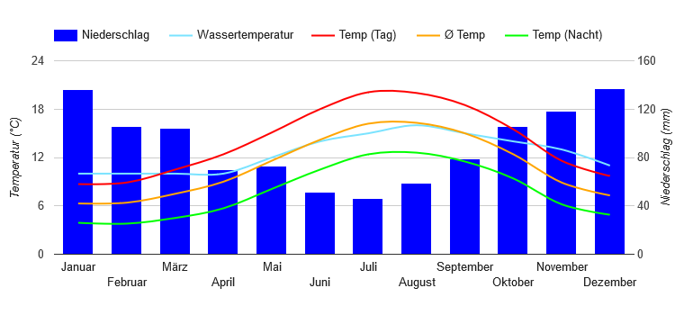 Diagrama climático Brest