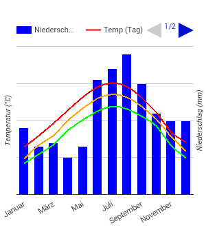 Diagrama climático Whitehorse