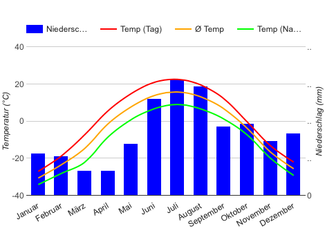 Diagrama climático Dawson