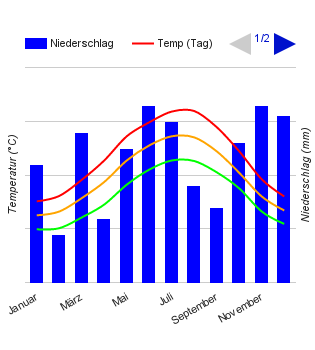 Diagrama climático Bruselas Diagrama climático Bruselas
