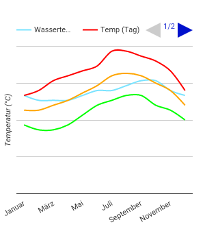 Diagrama climático Corralejo