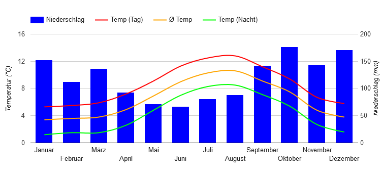 Diagrama climático Tórshavn