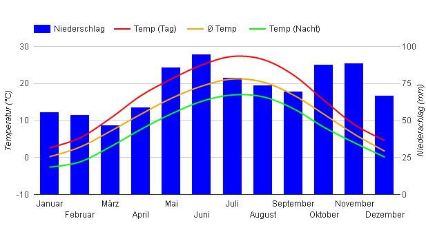 Diagrama climático Zagreb