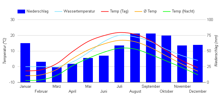 Diagrama climático Riga Diagrama climático Riga