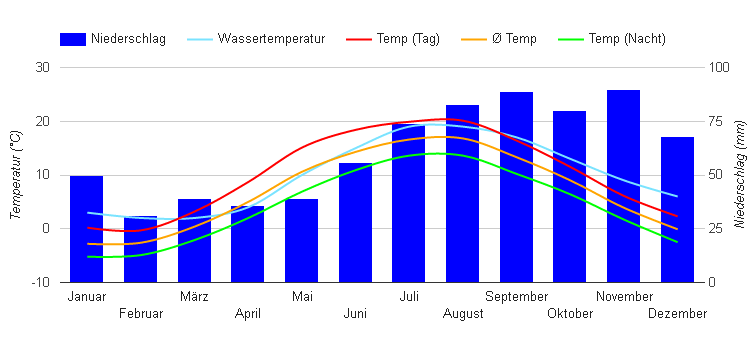 Diagrama climático Klaipeda