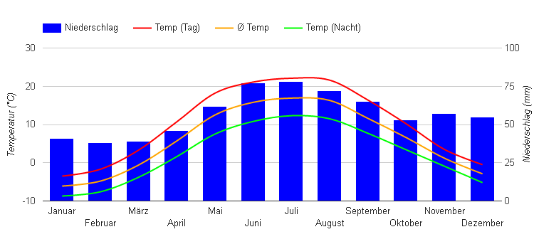 Diagrama climático Vilnius