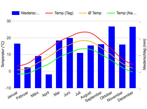 Diagrama climático Luxemburgo Diagrama climático Luxemburgo