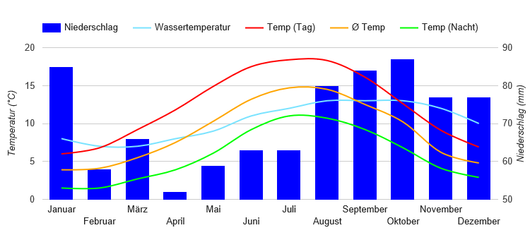 Diagrama climático Belfast