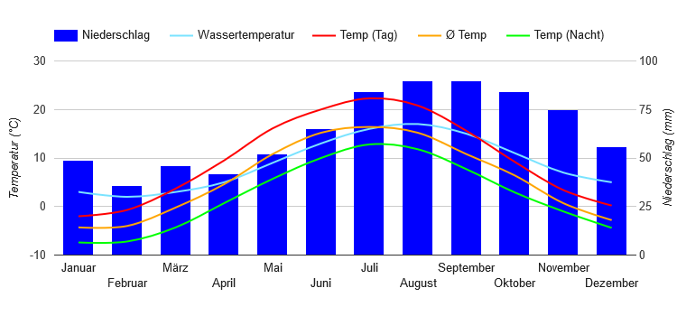 Diagrama climático Oslo