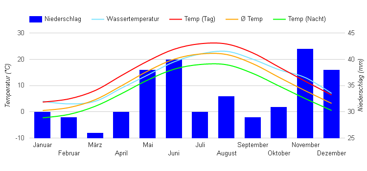 Diagrama climático Constanta