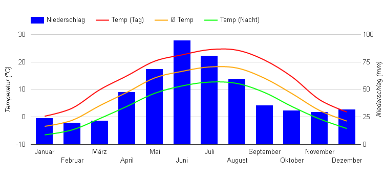 Diagrama climático Cluj Napoca