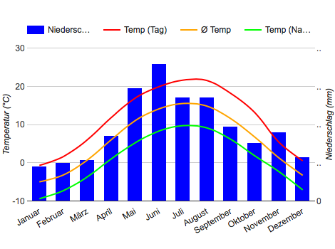 Diagrama climático Poprad