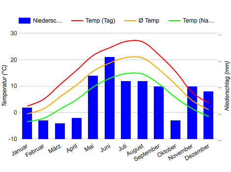 Diagrama climático Bratislava