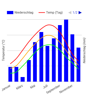 Diagrama climático Liubliana