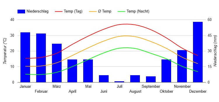 Diagrama climático Nicosia