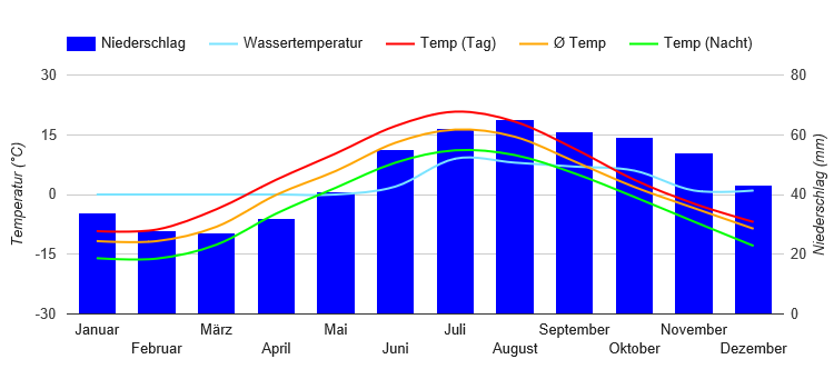 Diagrama climático Arkhangelsk