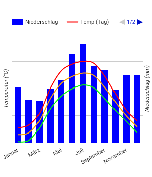 Diagrama climático Voronezh