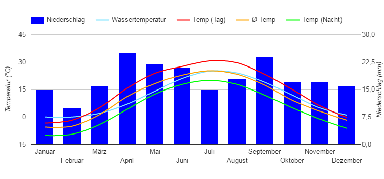 Diagrama climático Astracán