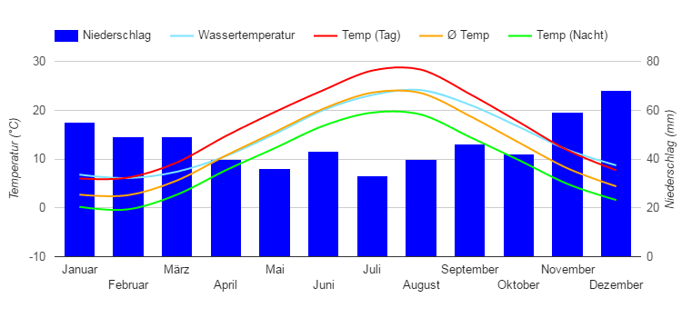 Diagrama climático Anapa