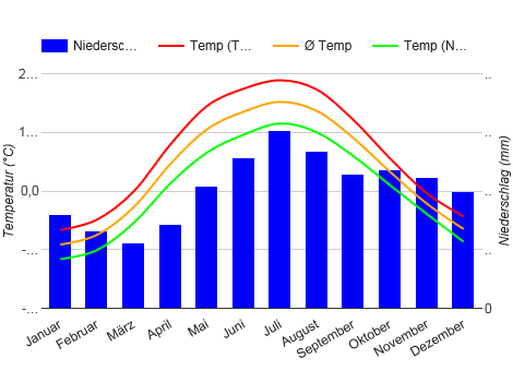 Diagrama climático Nizhni Nóvgorod