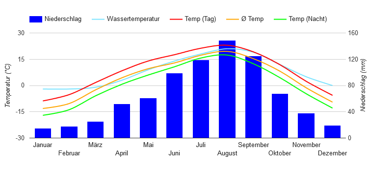 Diagrama climático Vladivostok