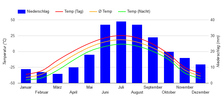 Diagrama climático Yakutsk