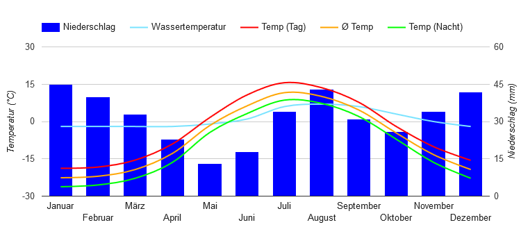 Diagrama climático Anadyr