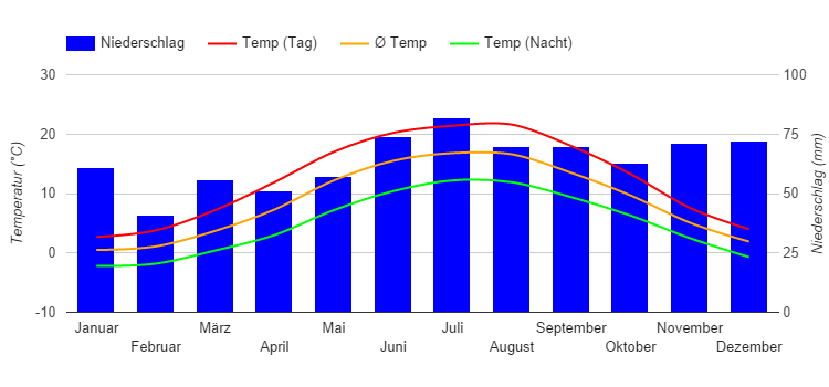 Diagrama climático Hamburgo