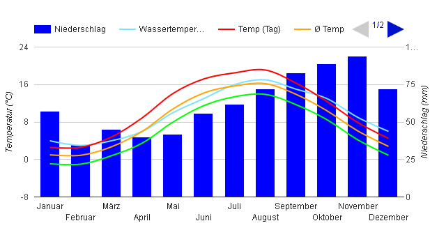 Diagrama climático Sylt Diagrama climático Sylt