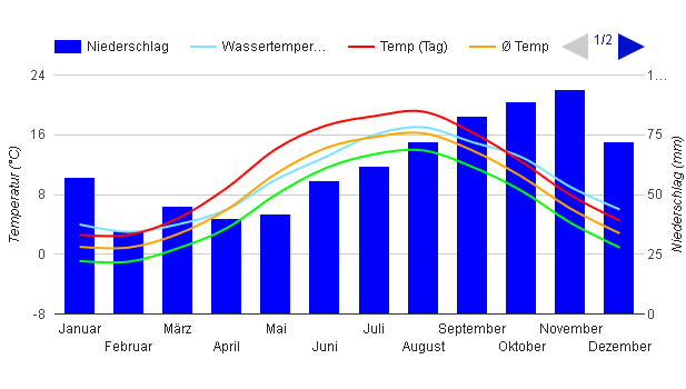 Diagrama climático Sylt