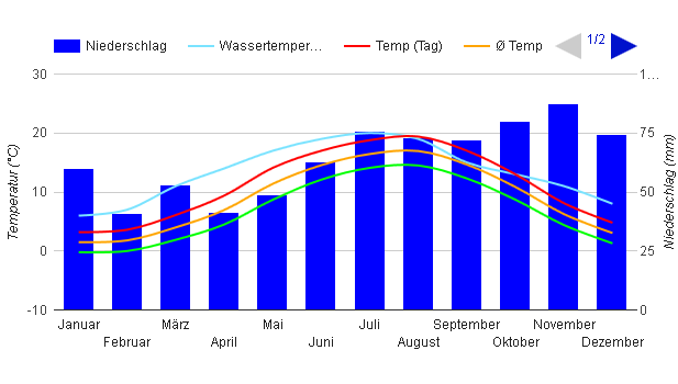 Diagrama climático Norderney