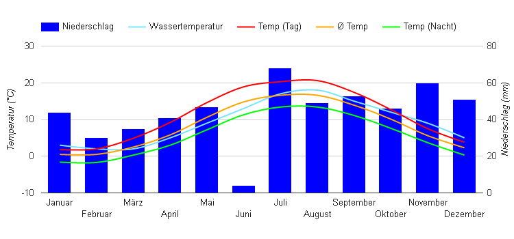 Diagrama climático Fehmarn Diagrama climático Fehmarn