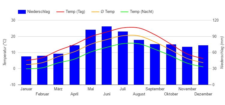 Diagrama climático Friburgo