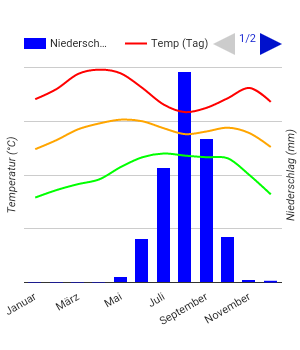 Diagrama climático Caolaco