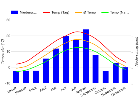 Diagrama climático Zúrich