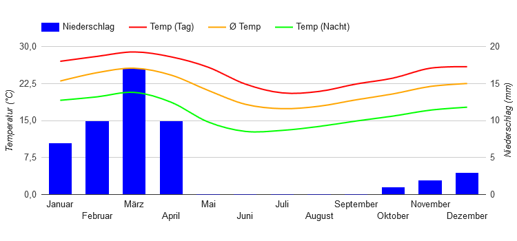 Diagrama climático Namibe