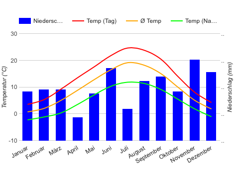 Diagrama climático Ginebra