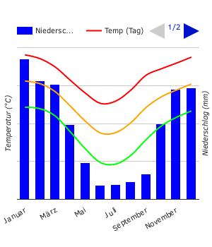 Diagrama climático Maseru