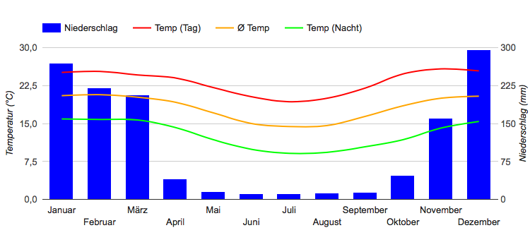 Diagrama climático Antananarivo