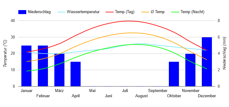 Diagrama climático Eilat