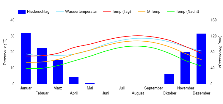 Diagrama climático Tel Aviv