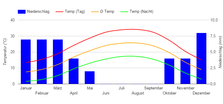 Diagrama climático Maan