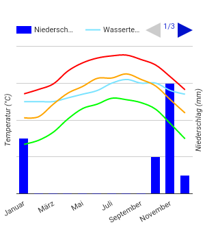 Diagrama climático Yanbu