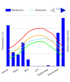 Diagrama climático Dammam