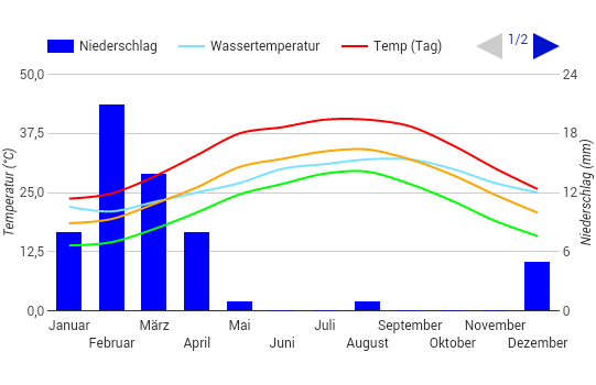 Diagrama climático Abu Dhabi Diagrama climático Abu Dhabi