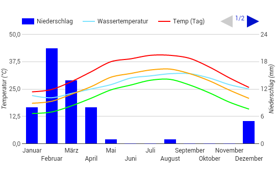 Diagrama climático Abu Dhabi