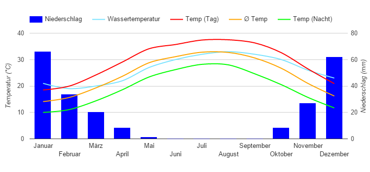 Diagrama climático Bushehr