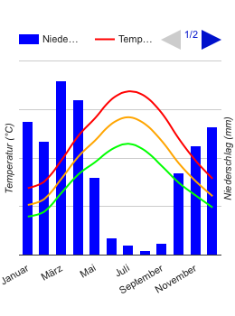 Diagrama climático Tashkent Diagrama climático Tashkent
