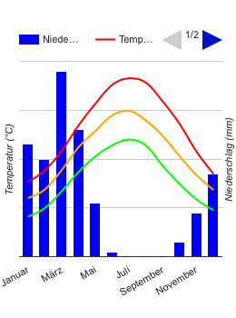 Diagrama climático Termez